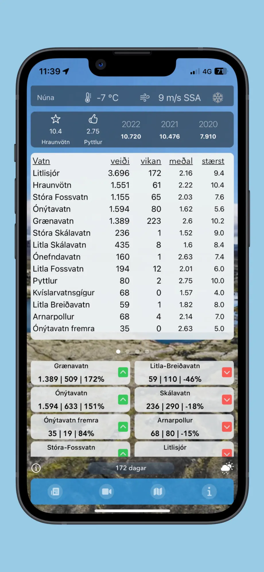 Vötnin on iPhone: this season's catch per lake with weekly and average figures